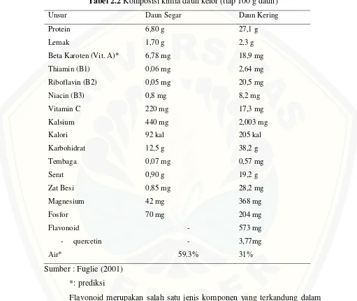 Tabel 2.2 Komposisi kimia daun kelor (tiap 100 g daun) 