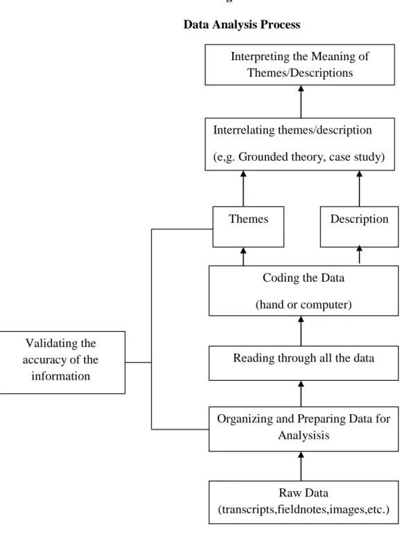 Figure 1.1  Data Analysis Process 