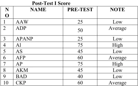 Table 10 Post-Test I Score N