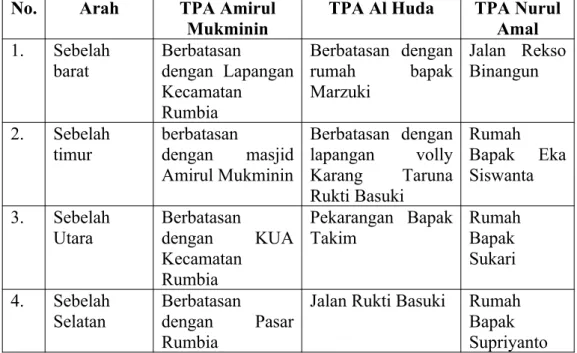 Tabel 9 Batas Wilayah TPA