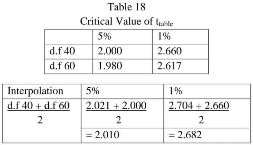 Table 18  Critical Value of t table