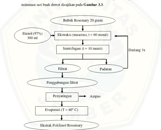 Gambar 3.2 Diagram alir ekstraksi polifenol rosemary 