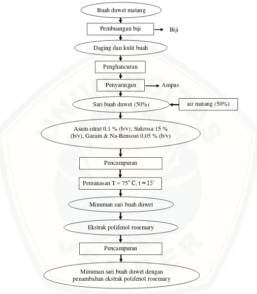 Gambar 3.3 Diagram alir pembuatan minuman sari buah duwet 