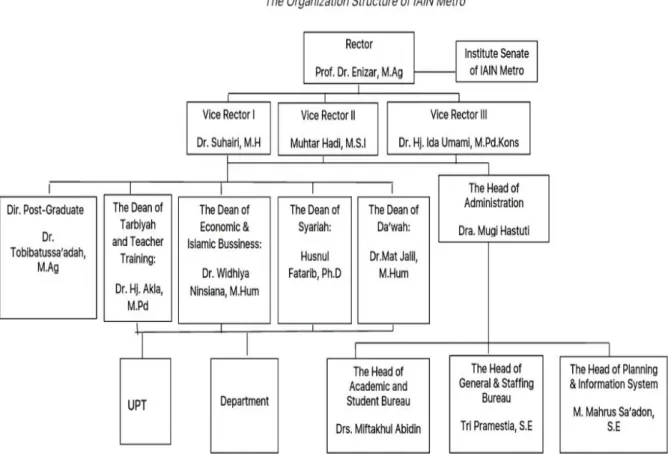 Figure 2: The Organization Structure of IAIN Metro 