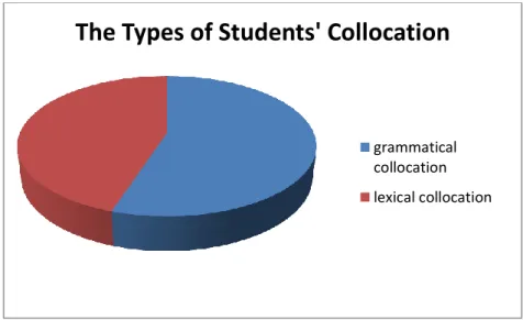 Figure  I:  The types  of  students’  collocation  in  writing  descriptive  text.  