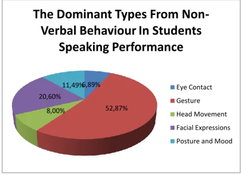 Figure II.The Dominant Types From No-Verbal Behaviour 