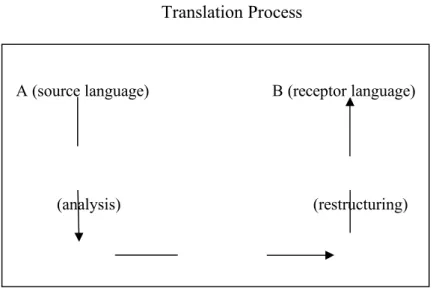 Table 2.1  Translation Process 
