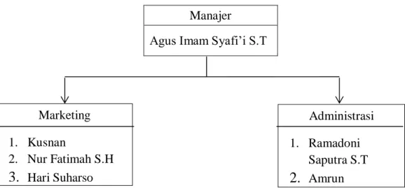 Gambar 2.1 Struktur Organisasi KSPPS BMT NU Sejahtera cabang Cirebon  6.  Tujuan KSPPS BMT NU Sejahtera yaitu: 