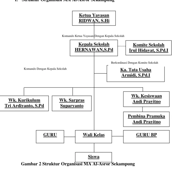 Gambar 2 Struktur Organisasi MA Al-Asror Sekampung  Keterangan :                                     : Garis komando 