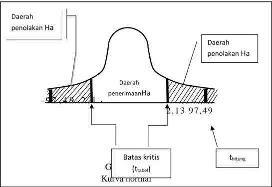 Gambar 4.1  Kurva normal 