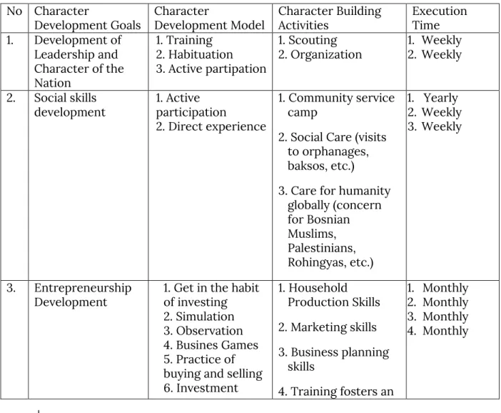 Table 1.implementation of character building on activities at school 