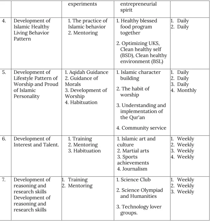 Table 1.implementation of character building on activities at school 