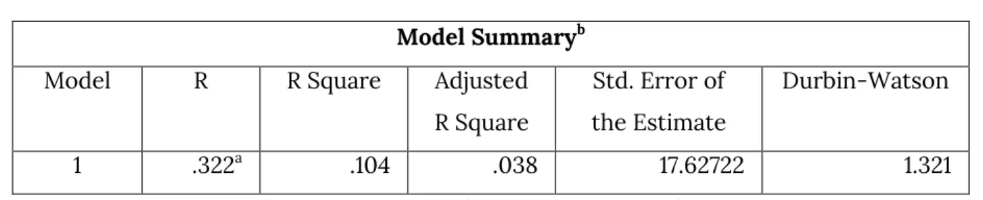 Table 04. The Coefficient Of Determination R2  Model Summary b