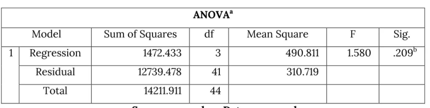 Table 03. The Results Of The F Test   ANOVA a