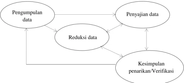 Gambar 3.1 Siklus analisis data penelitian kualitatif model interaktif  (Sumber: Miles and Huberman) 