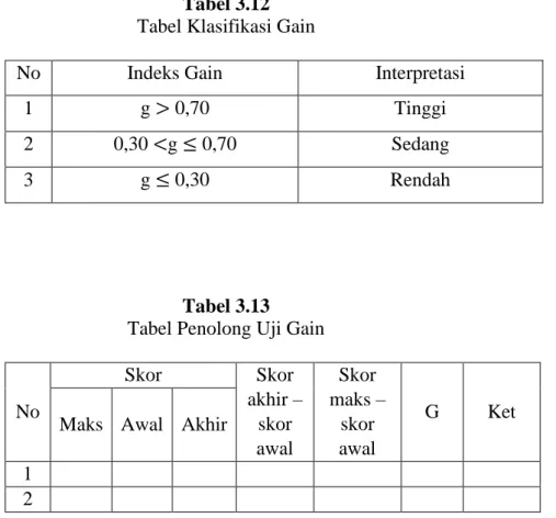Tabel 3.12  Tabel Klasifikasi Gain 