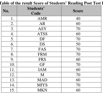 Table of the result Score of Students’ Reading Post Test I  No.  Students’ 