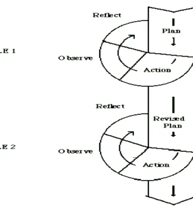 Figure 1. Illustration of the spiral model by Kemmis and McTaggart. 38 Those  both  scheme  above  mean  that  action  research  is  problem  solving that aims to bring change and improvement in practice
