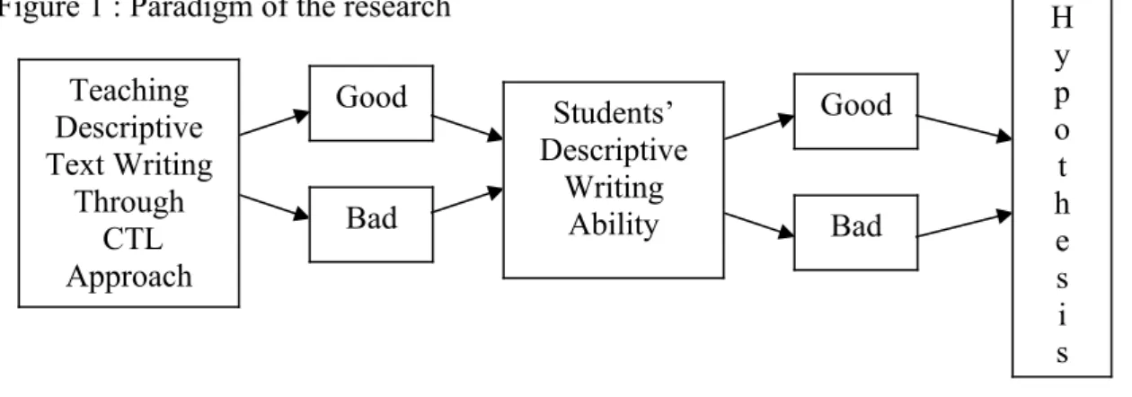 Figure 1 : Paradigm of the research