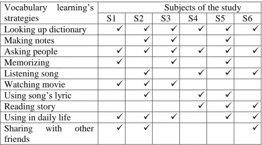 Table 2. The vocabulary’s learning strategies  Vocabulary  learning’s 