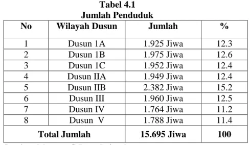 Tabel 4.1  Jumlah Penduduk  