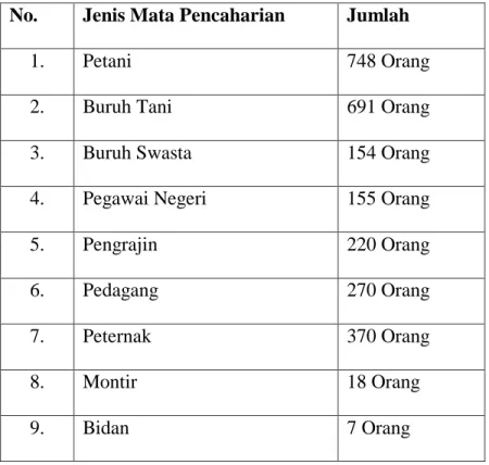 Tabel 3 Mata Pencaharian Penduduk 