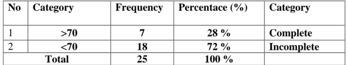 Table 2:The Score of the Result on the Daily Writing test  No  Category  Frequency  Percentace (%)  Category 