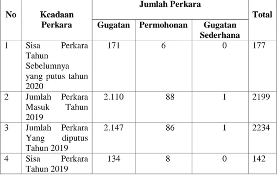 Tabel  2.  Jumlah  Perkara  keseluruhan    yang  ditangani  oleh  Pengadilan Agama Sukadana  sampai dengan 31 Desember 2019  