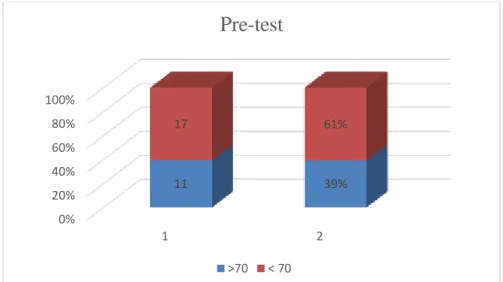 Figure 4: The Percentage of the Students’ Score on Pre-test 
