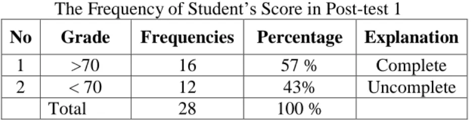 Figure 5: The Percentage of the Students’ Score on Post-test 1  Based  on  the  result  above,  it  could  be  seen  that  16  students  (57%)  got  score  up  to  the  minimum  mastery  criteria  and  12  students  (43%)  got  a  score  less  than  the  s