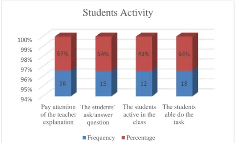 Figure 6: The Percentage of Students Learning Activities in Cycle I  From  the  table  show  that  not  all  the  students'  active  in  the  learning process