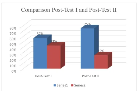 Figure  10:  The  Comparison  of  the  Percentage  of  the  Students'  Score  on Pre-test, Post-test I and Post-test II 