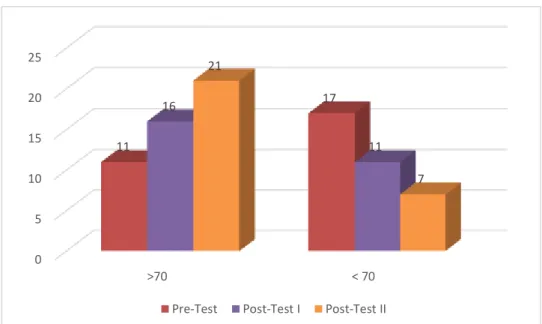Figure 11: The Comparison Score of Students Reading Comprehension in  Pre-Test, Post-Test I in Cycle I, and Post-Test II in Cycle I 