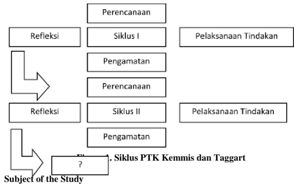 Figure 1. Siklus PTK Kemmis dan Taggart  K.  Subject of the Study 