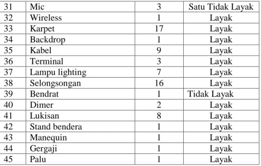 Tabel 4.5  Inventaris Divisi Tari 
