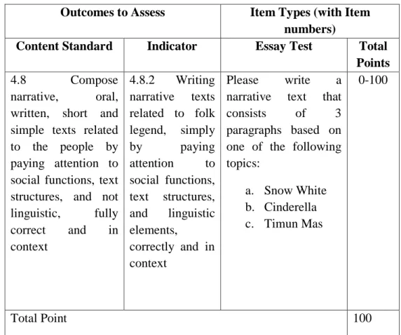 TABLE OF TEST SPECIFICATION   PRE-TEST 