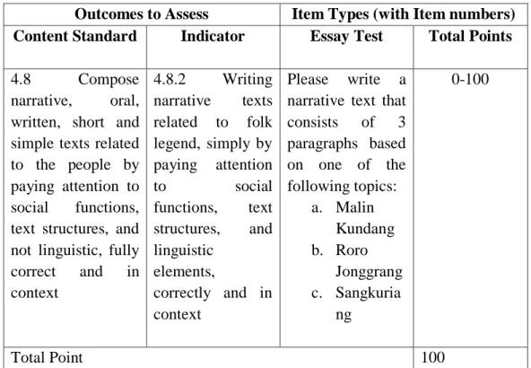 TABLE OF TEST SPECIFICATION  POST-TEST 2 