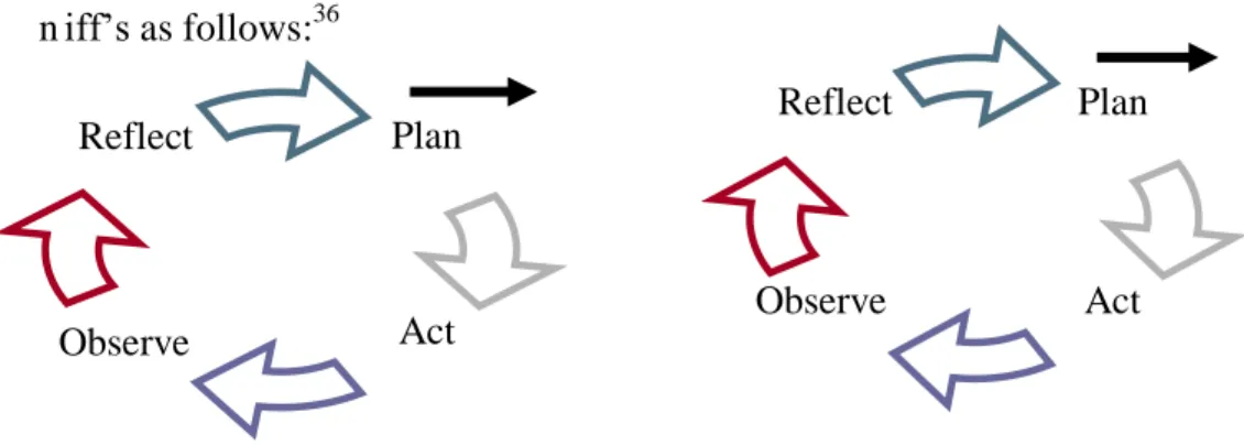 Figure 3 :(Cycle Classroom Action Research by Jean McNiff’s Model)                                                               