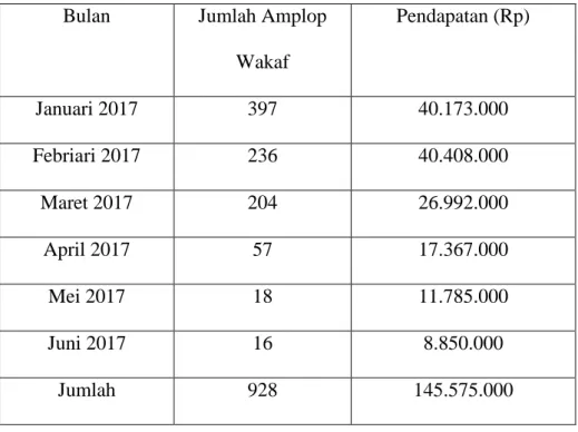 Tabel  tersebut  menjelaskan  bahwa  setiap  bulannya  Baitul  Maal  L-Risma  mengalami  penurunan  jumlah  wakif  yang  berdampak  pada  penurunan  jumlah  dana  wakaf  yang  didapatkan