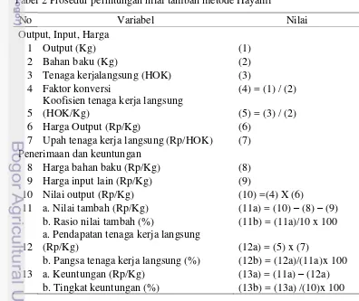 Tabel 2 Prosedur perhitungan nilai tambah metode Hayami 