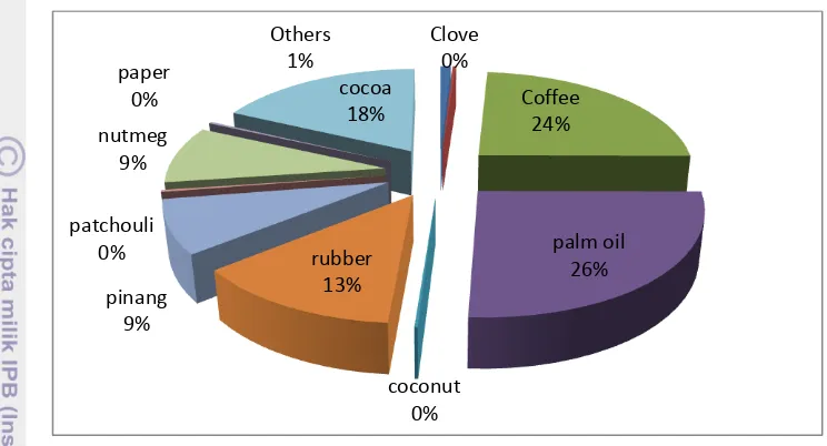 Tabel 3 Data realisasi ekspor kopi Arabika Nagroe Aceh Darussallam Tahun 
