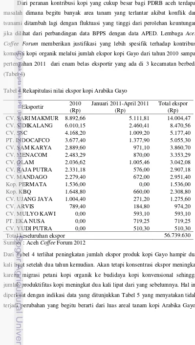 Tabel 4 Rekapitulasi nilai ekspor kopi Arabika Gayo  