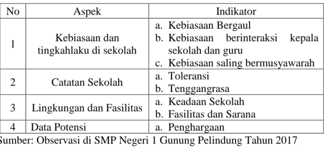 Tabel 1 Kisi-Kisi Pedoman Observasi 
