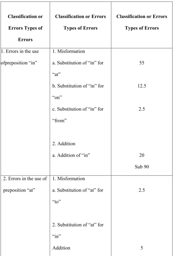 Table 1.1 Categorization and Percentage of Errors  Classification or Errors Types of Errors 