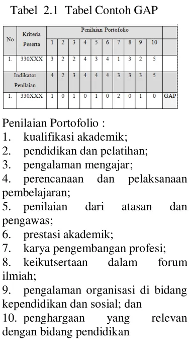 Tabel  2.1  Tabel Contoh GAP 