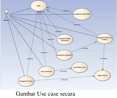 Gambar Use case secara 