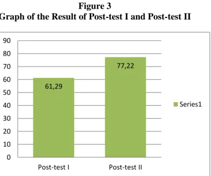 Graph of the Result of Post-test I and Post-test II 