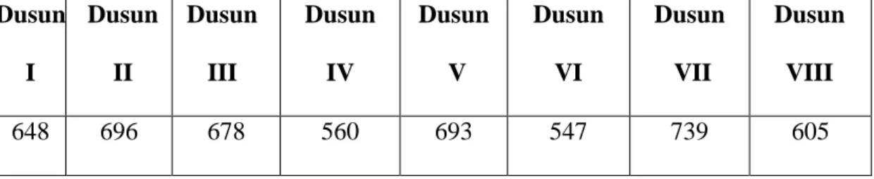 Tabel 4.1 Jumlah Penduduk  Dusun 