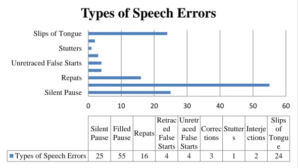 Figure 4.1 Types of Speech Errors 