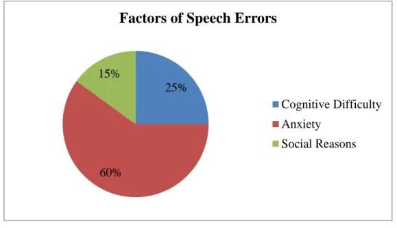 Figure 4.2 Factors of Speech Errors 